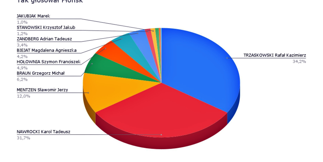 Wykres opracowano na podstawie https://www.wybory.gov.pl/prezydent2025 [za Urząd Miasta w Płońsku]